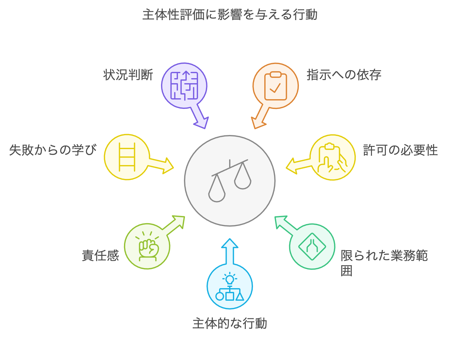 主体性評価に関係する行動