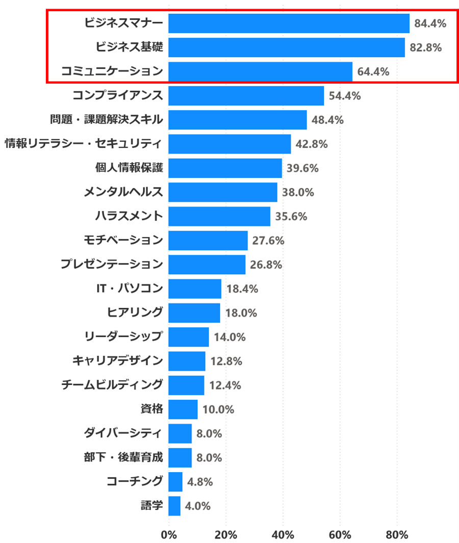 新入社員・若手社員（入社３年目頃迄）に身につけさせたいスキル