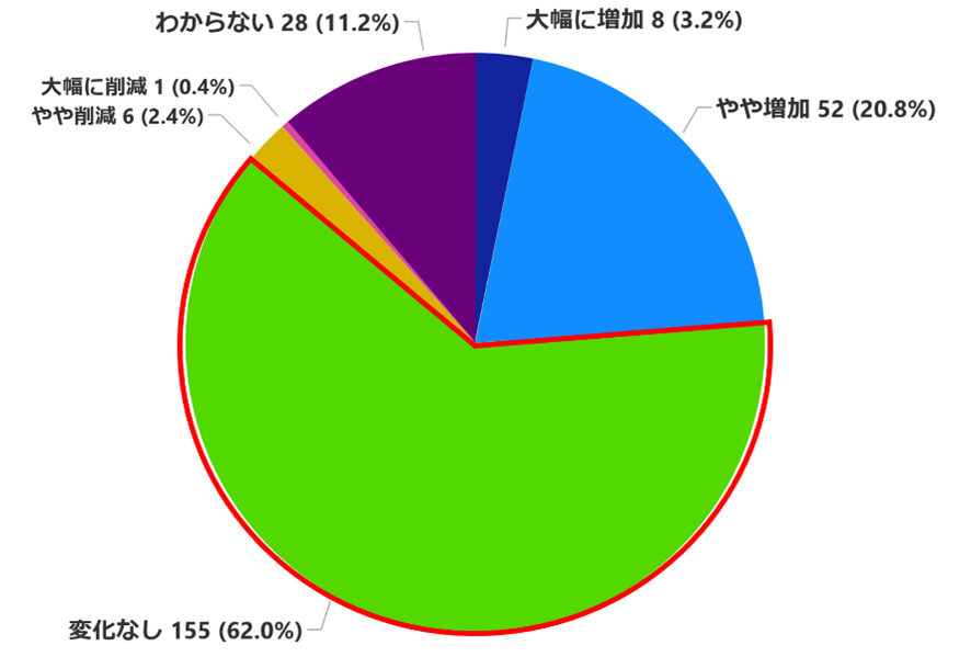 2024年度の教育研修予算の増減