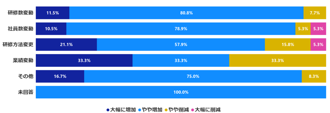 教育・研修予算の増減理由